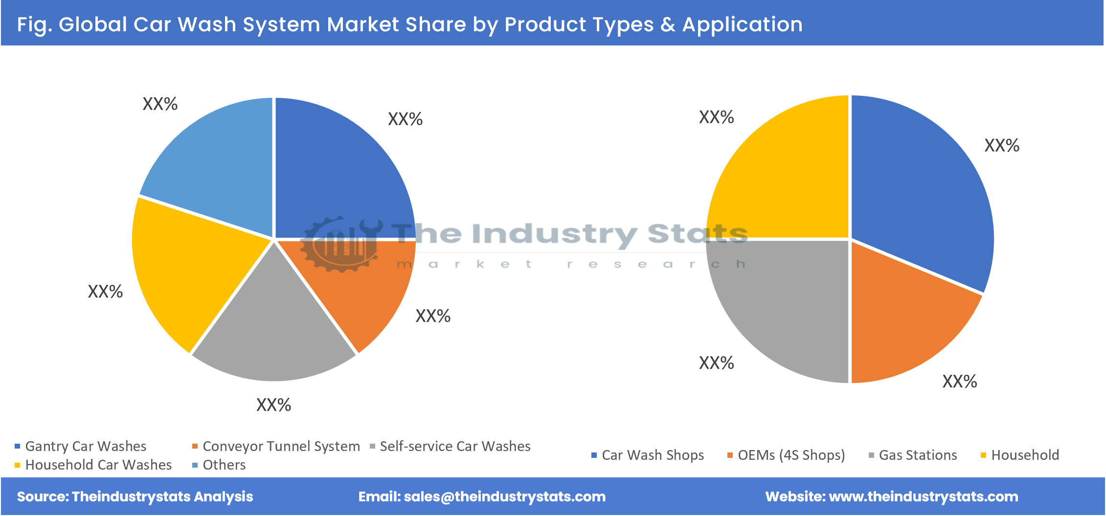 Car Wash System Share by Product Types & Application